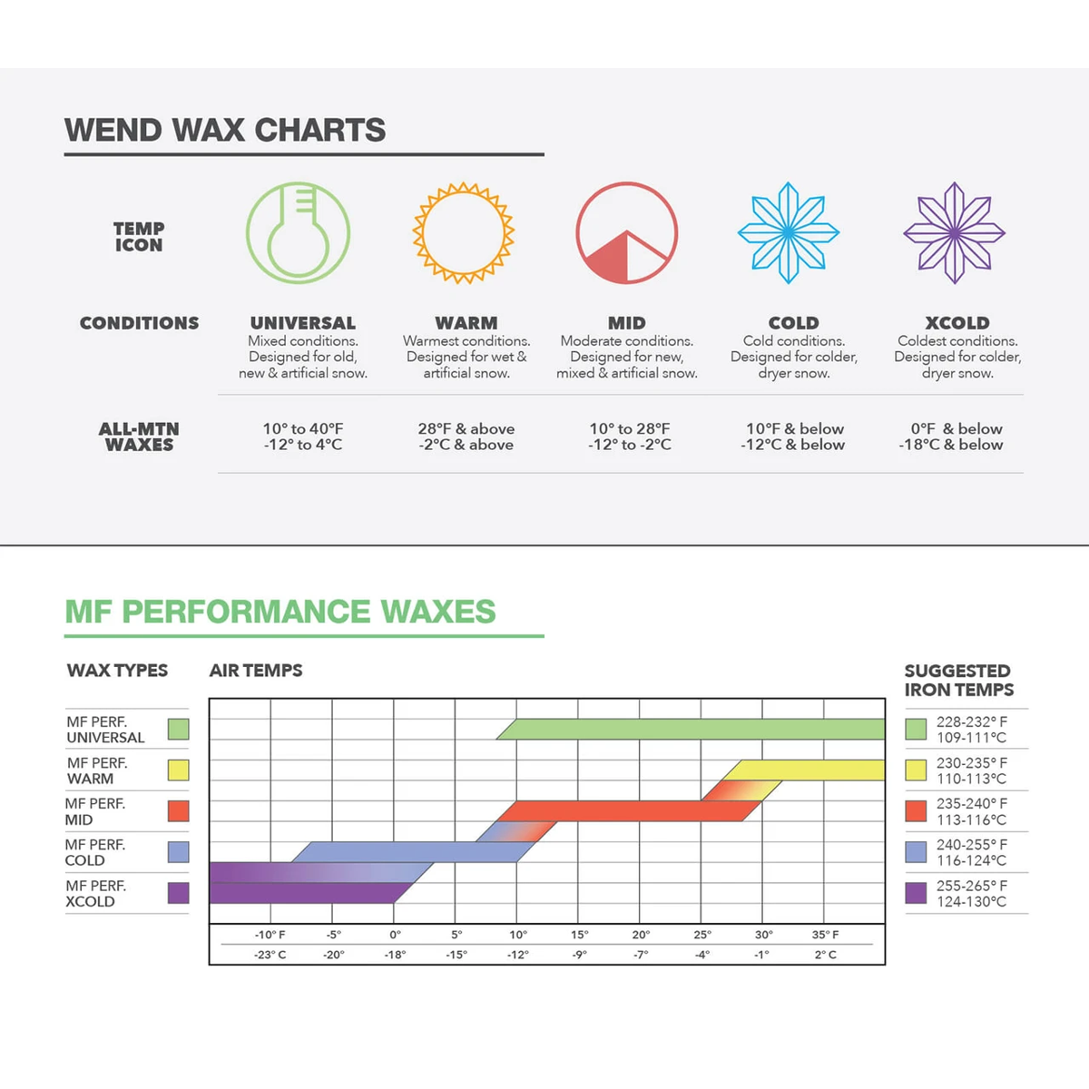 Wend MF 90g - Kit Mid/Warm/Universal temp chart