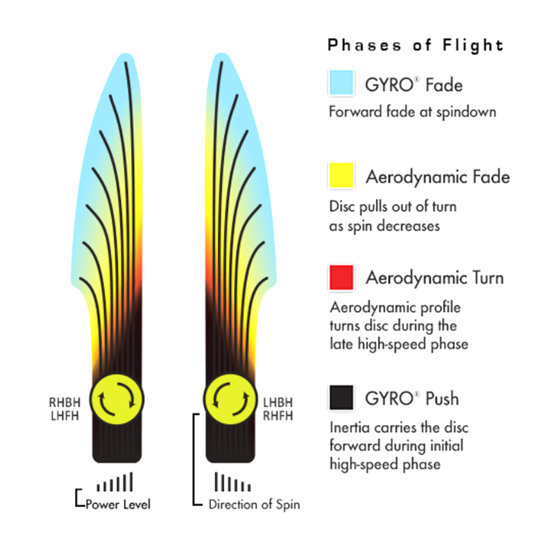 Electron Nomad (Soft), MVP Disc Sports Electron Nomad flight path