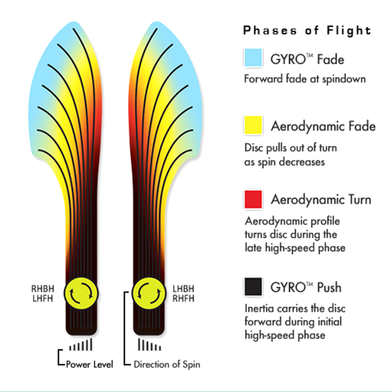 Eclipse Resistor, MVP Disc Sports Eclipse Resistor flight path