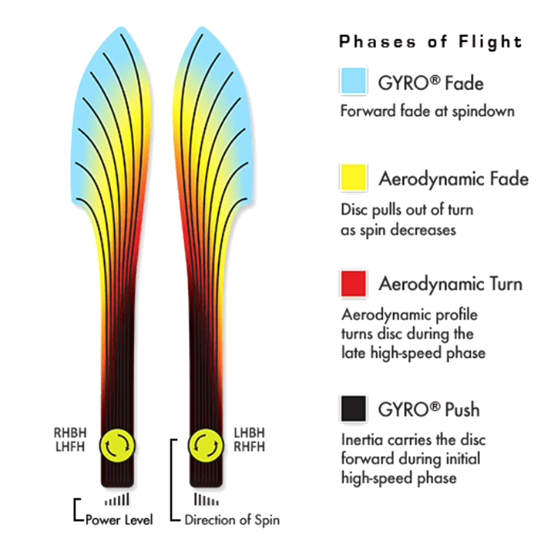 Fission Photon, MVP Disc Sports Fission Photon flight path