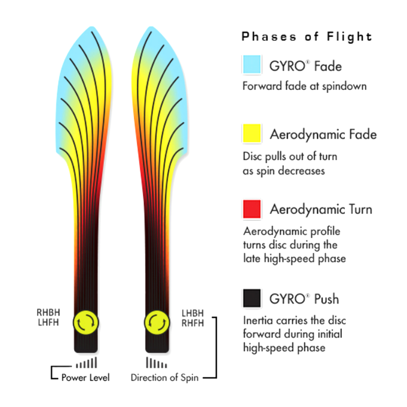 Neutron Zenith, MVP Disc Sports Neutron Zenith flight path