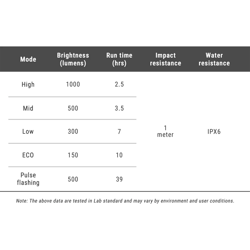 Ravemen FR1000 Headlight, Ravemen FR1000 Headlight specs