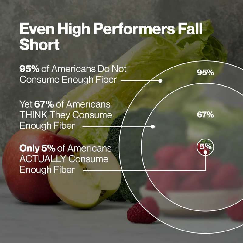 Fiber + (30 Servings), Momentous Fiber + fiber consumption chart